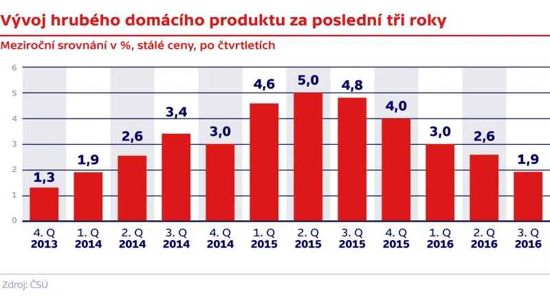 Vývoj hrubého domácího produktu za poslední tři roky