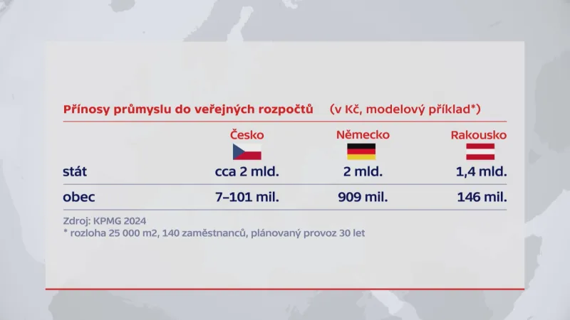Přínosy pro obce v Česku, Německu a Rakousku