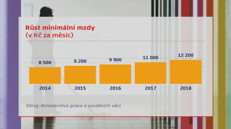 Růst minimální mzdy v posledních letech
