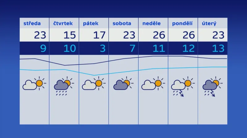 Počasí v dalších dnech