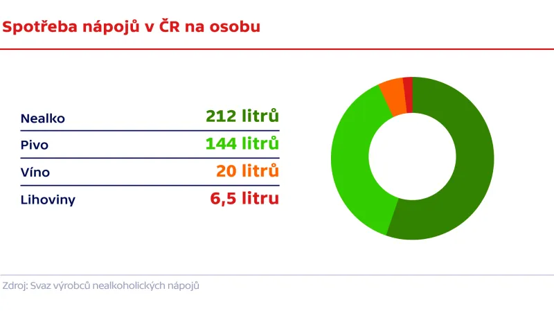 Spotřeba nápojů v ČR