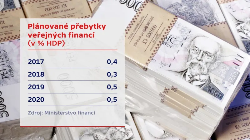 Plánované přebytky