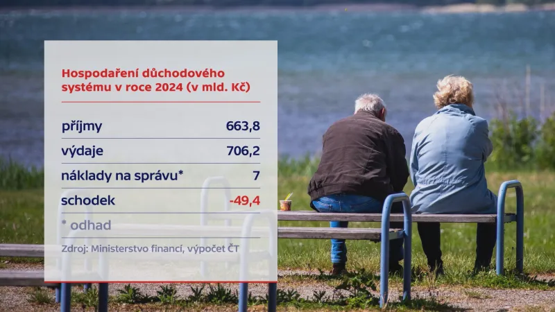 Hospodaření důchodového systému v letošním roce
