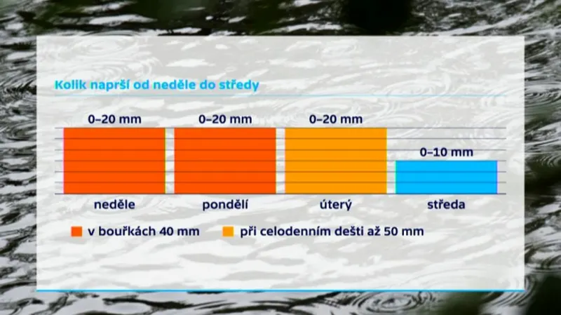 Předpokládaný objem srážek od neděle 16. do středy 19. srpna