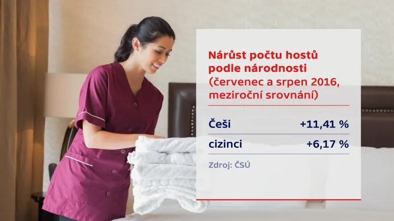 Narůst počtu ubytovaných v hotelích podle národnosti