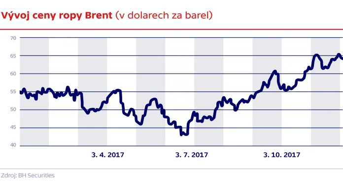 Vývoj ceny ropy Brent (v dolarech za barel)