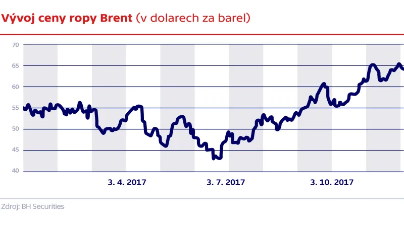 Vývoj ceny ropy Brent (v dolarech za barel)