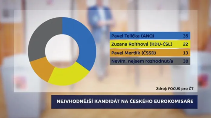 Focus pro ČT: Kdo má být eurokomisařem?