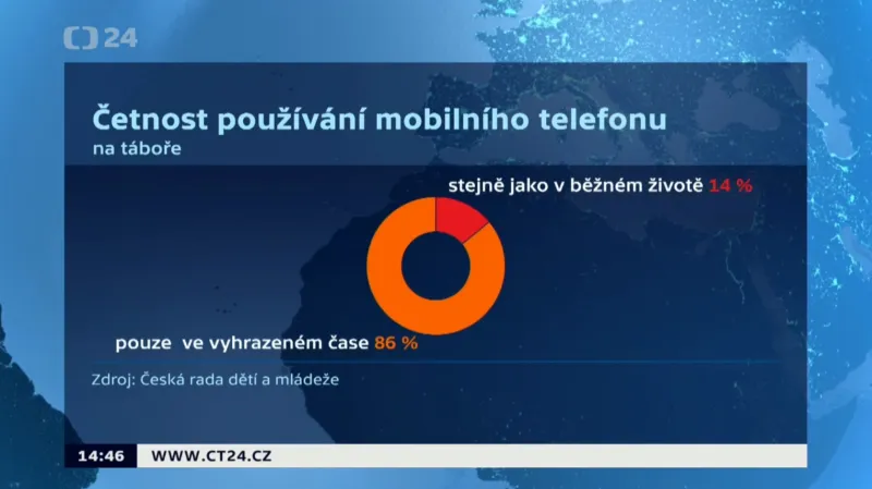 Četnost používání mobilního telefonu