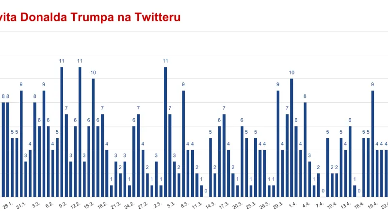 Aktivita Donalda Trumpa na Twitteru