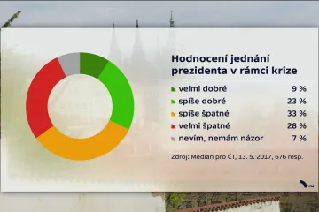 S kroky Hradu v politické krizi nesouhlasí dvě třetiny Čechů