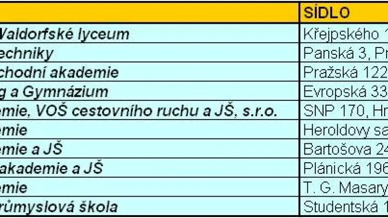 Střední školy podle úspěšnosti u maturit
