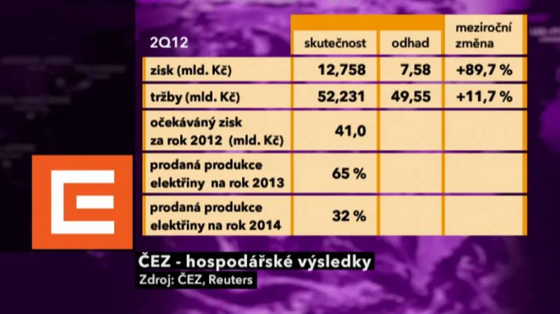 Hospodářské výsledky ČEZu