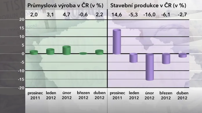 Průmyslová výroba a stavební produkce v dubnu 2012