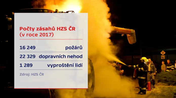 Počty zásahů HZS ČR v roce 2017