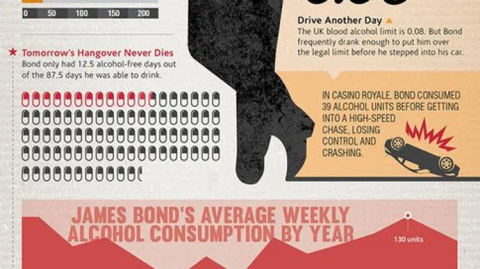 Kolik spotřebuje Bond alkoholu?