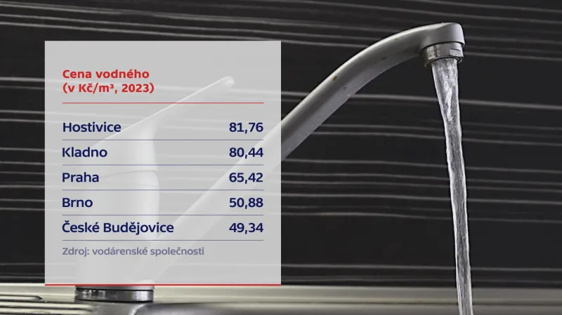 Ceny vodného napříč regiony