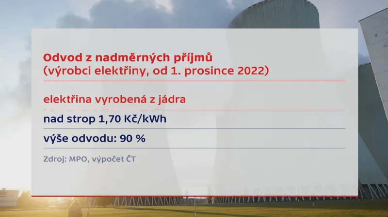 Odvod z nadměrných příjmů u elektřiny vyrobené z jádra