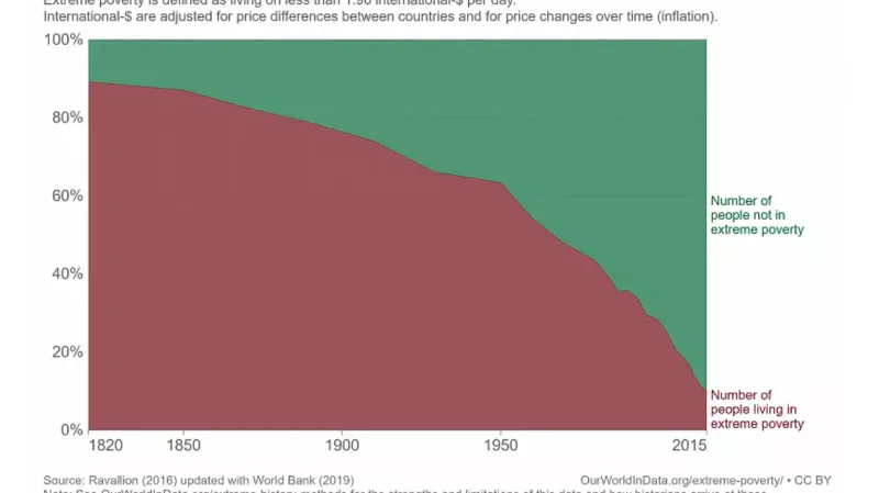 Snižování světové chudoby
