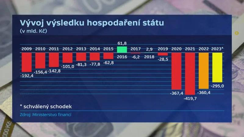 Vývoj výsledku hospodaření státu