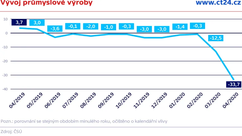 Vývoj průmyslové výroby
