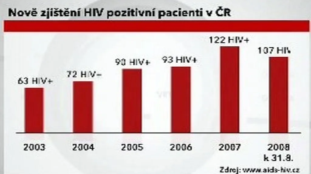 Nově zjištění případy HIV pozitivních pacientů