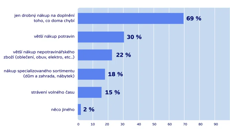 Názor nakupujících na omezení pracovní doby