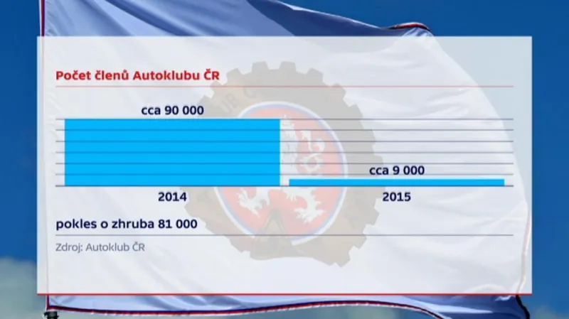 Počet členů Autoklubu ČR