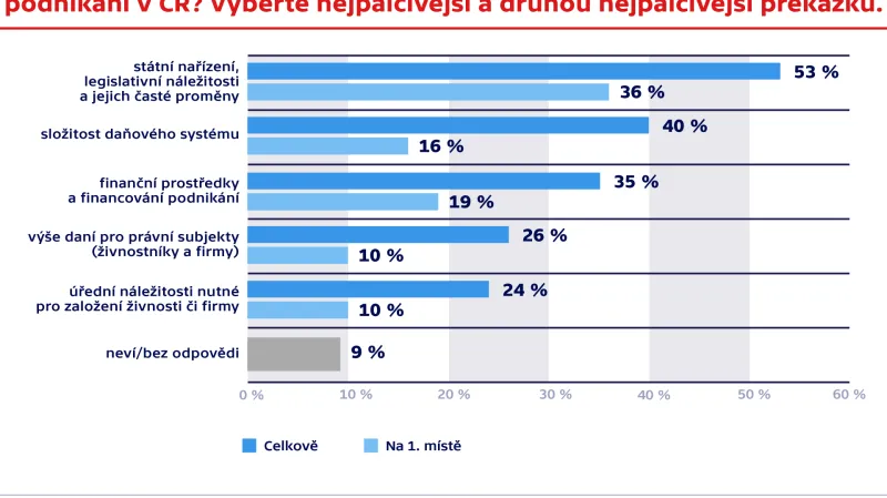 Průzkum agentury TNS Aisa