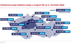 Průměrná mzda v Česku se zvýšila na 33 840 korun. Řada lidí ale bere méně, medián je 29 247 korun