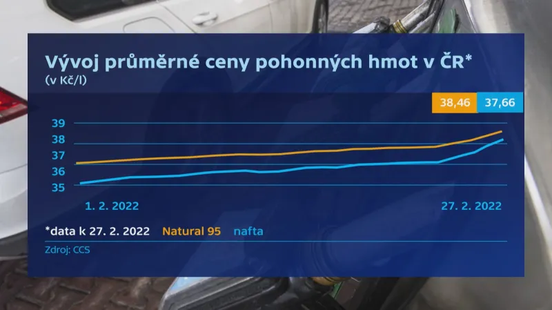 Vývoj průměrné ceny pohonných hmot v Česku