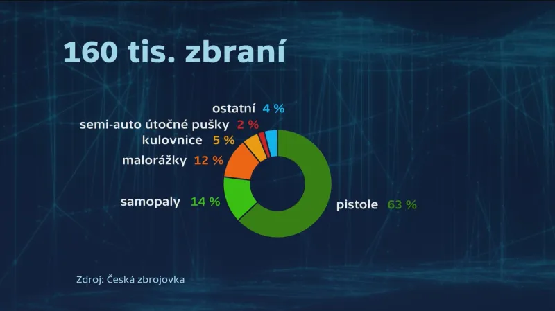 Složení exportu České zbrojovky do USA