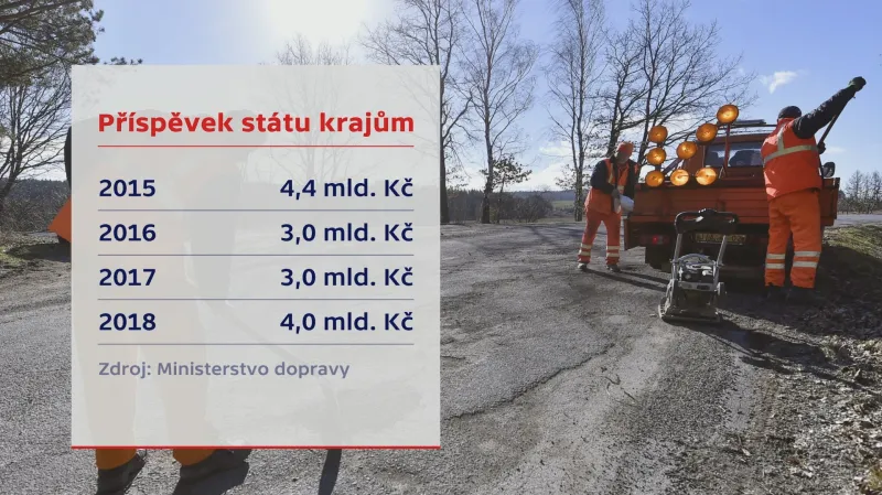 Příspěvek státu krajům