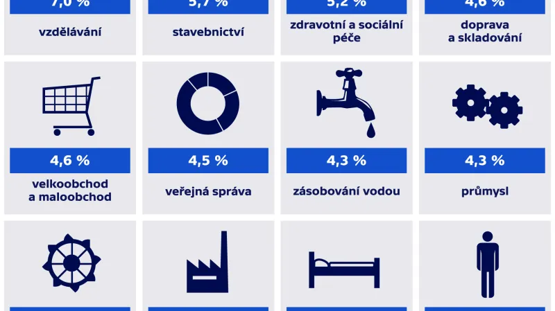 Jak meziročně rostly průměrné mzdy v prvním čtvrtletí 2020