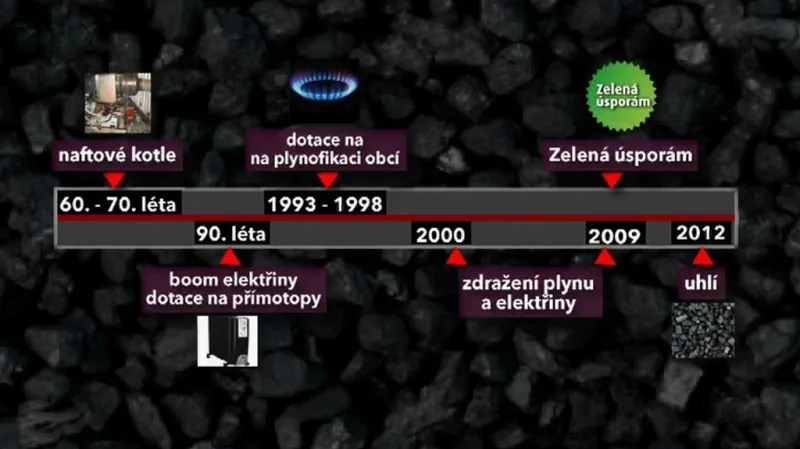 Vývoj topení v domácnostech