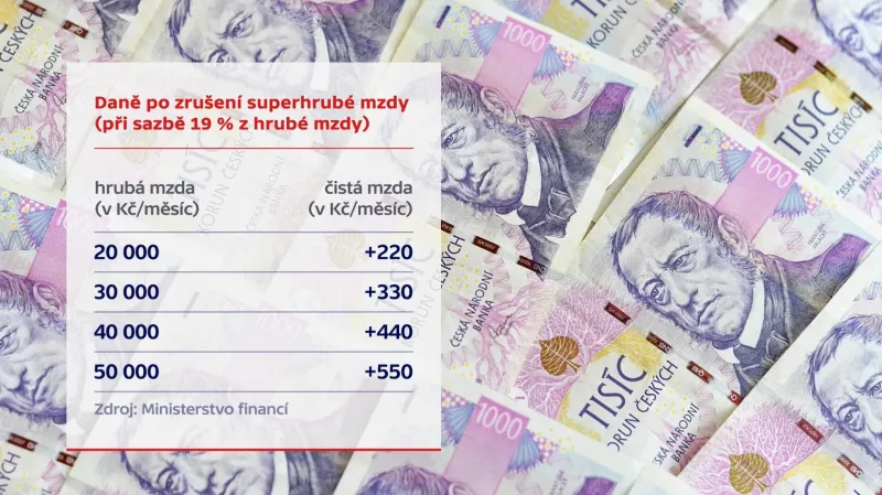Grafika 2 Superhrubá mzda
