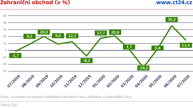 Zahraniční obchod (v %)
