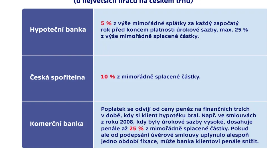 Poplatky za předčasné splacení hypotéky mimo konec fixace