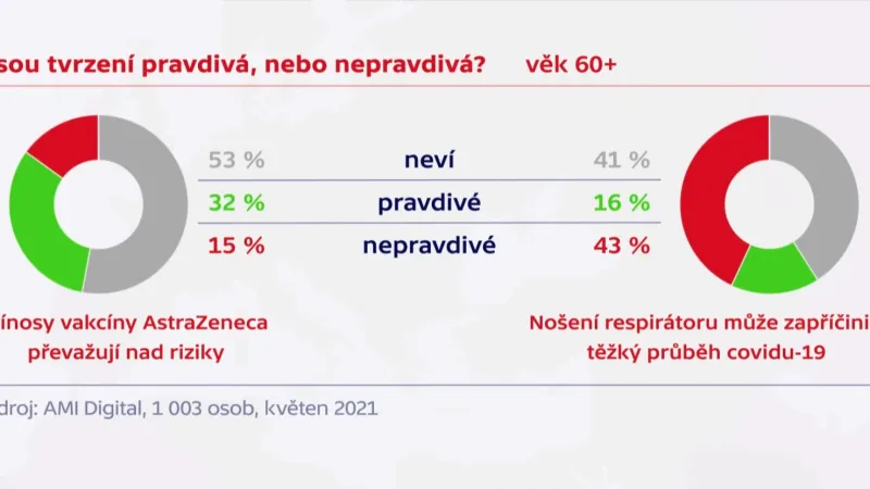 Důvěra seniorů v různá tvrzení