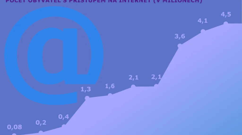 Počet uživatelů internetu v ČR
