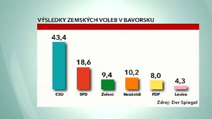 CSU nemá v Bavorsku nadpoloviční většinu.