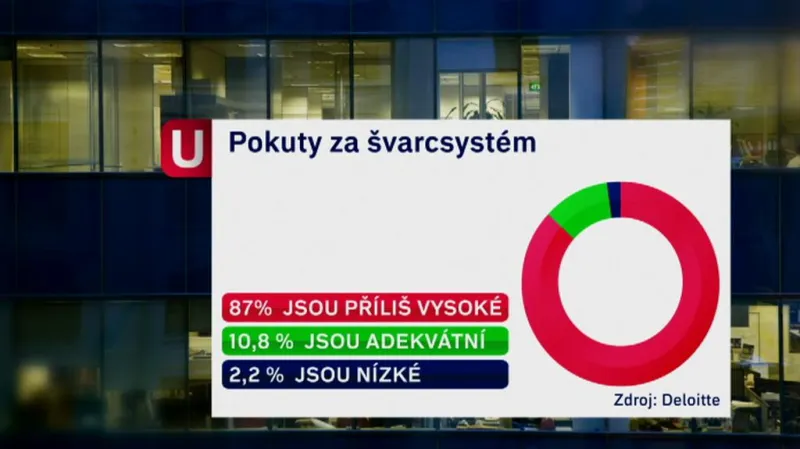 Průzkum: Pokuty za švarcsystém