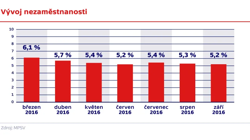 Vývoj nezaměstnanosti v září 2016