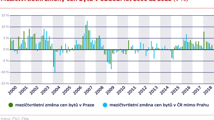 Mezičtvrtletní změny cen bytů v období let 2000 až 2018 (v %)