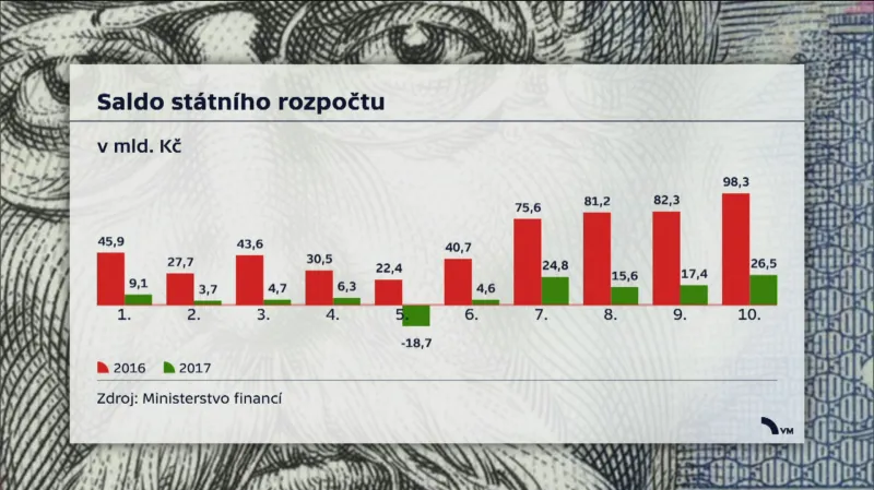 Saldo státního rozpočtu