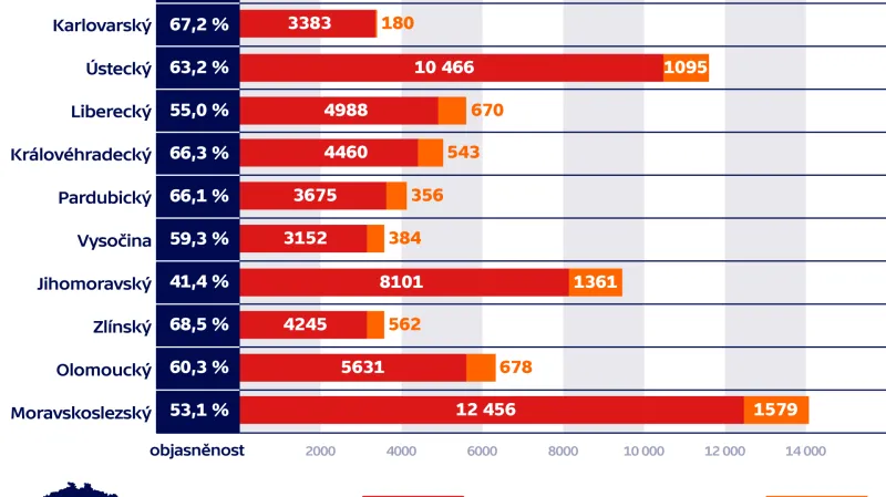 Objasněnost a dodatečná objasněnost (leden–prosinec 2018)