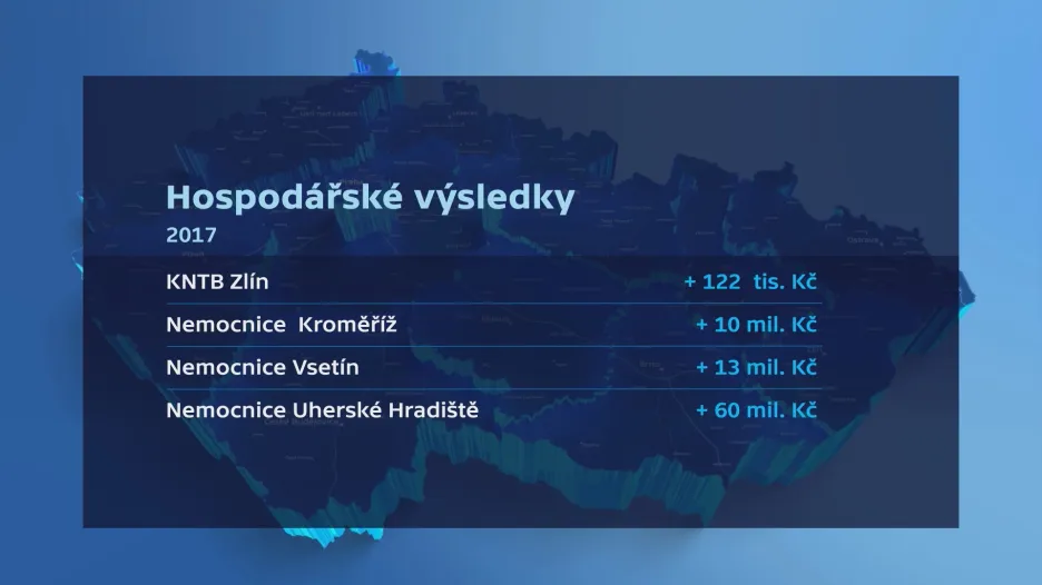 Hospodářské výsledky nemocnic Zlínského kraje