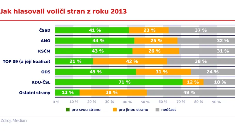 Jak hlasovali voliči stran z roku 2013
