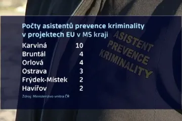 Projekt asistentů prevence kriminality se osvědčil. Proto pokračuje