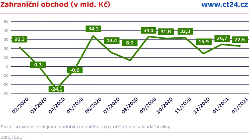 Zahraniční obchod (v mld. Kč)